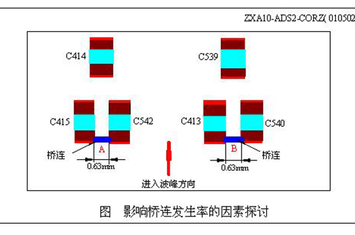 峰焊接中由助焊劑所引發的缺陷現象及助焊劑的